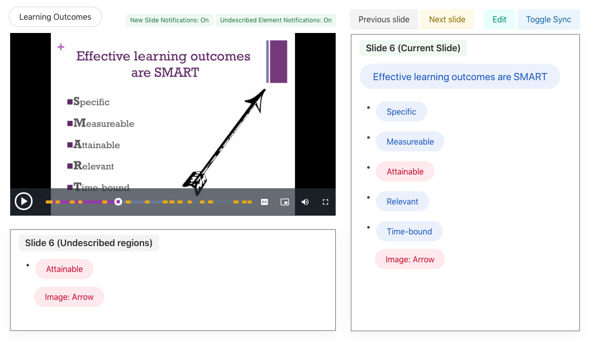 A screenshot of the Slidecho interface, includes a (A) video player augmented with optional audio notifications for new slides, and undescribed element (displayed video: Effective learning outcomes are SMART is the slide title shown in the video, the slide also features the list: specific, measurable, attainable, relevant, time-bounded on one side and an icon of a dart on the left side), the (B) video timeline that lets viewers play/pause and navigate via slide boundaries (the timeline appears as one bar to show progression, and dots along the timeline to indicate where audio descriptions will play), (C) the undescribed slide elements pane with the header “slide 6, (undescribed regions)” then under it features 'Attainable', 'Image:Arrow', (D) the slides pane that has all slide elements represented as HTML elements it reads Slide 6 and then has the slide title and the entire acronym Specific, Measurable, Attainable, Relevant, and Time-Bound, Image: Arrow. A control bar at the top lets you turn off/on the audio notifications, next/prev slide, edit, and toggle sync.