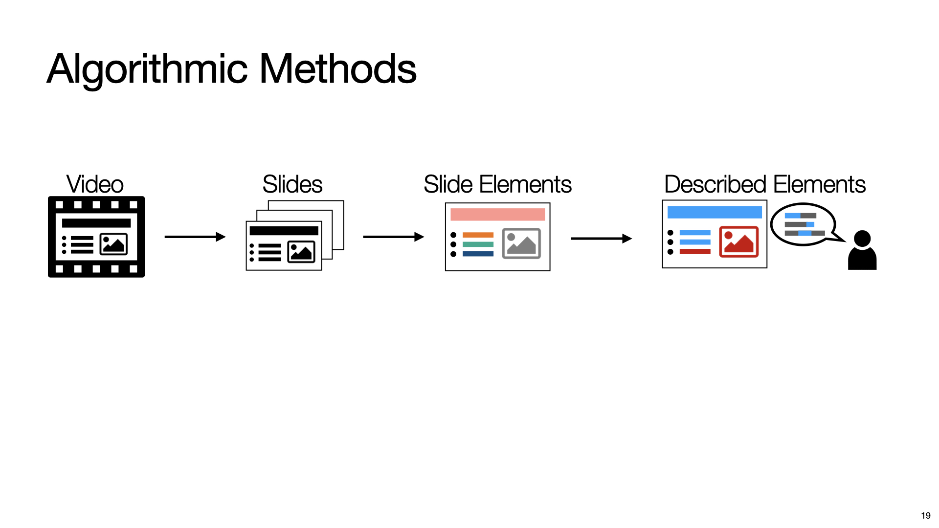 This is the slide that shows the Post-Presentation Interface. On the top of the slide are text “Post-Presentation Feedback” and text “Augments Slide Editor”. Below them is the google slide editor that contains the preview section of each slide on the left and main slide section on the right that shows the same content as demonstrated in the previous presenter view. It includes the title “Outline”. Below it are two bullet text items. The first item is “Activity: create a colorful circle brush” with three subitems “Review: points, paths, colors”, “Shapes”, and “Even attributes”. The second item is “Activity: create a stitches brush” with three subitems “Review: vectors, length, angles”, “Normals” and “Vector from event”. An image of a colorful squiggly line placed on the right side of the slide.