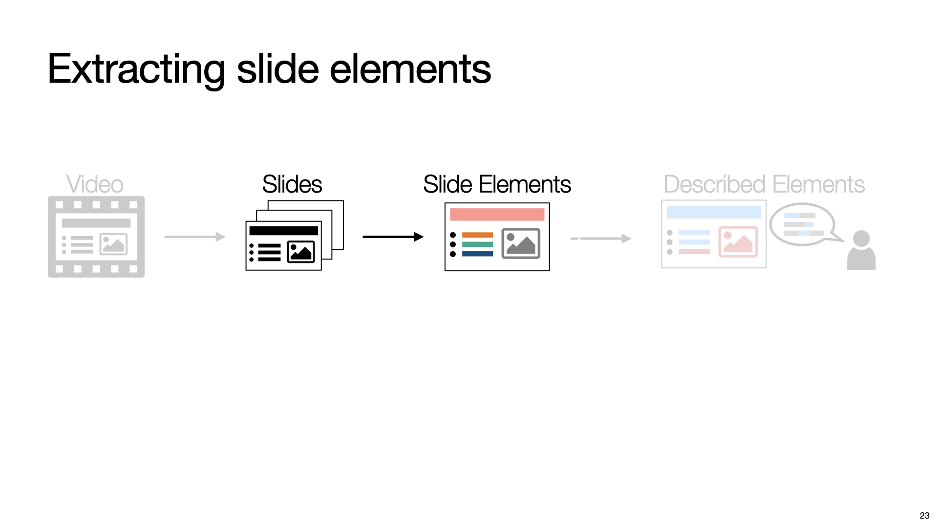 This is the slide that shows the demo clip of our post-presentation feedback interface. The demo example is still the same interface and contents as shown in previous slides.  In the video, the speakers removed undescribed bullet text item “Activity: create a stiches brush” along with its three subitems “Review: vector, length, angles”, “Normals” and “Vector from event”. The coverage percentage was changed from 44% to 79% after removing the undescribed contents.