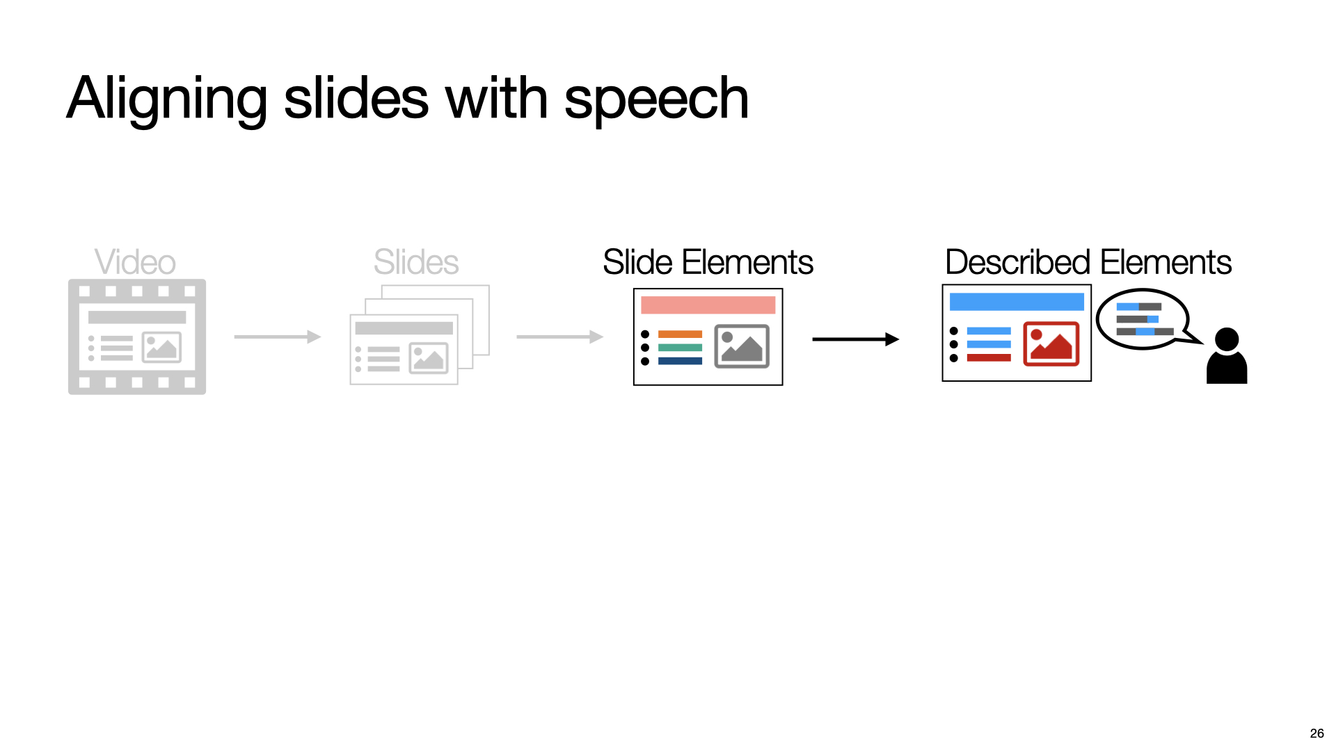 This slide shows the study results as a table. The first column contains three different metrics we evaluated. The first row is two comparison subjects, our system and default interface. The second row is the text coverage %, where our system is 57% and the default interface is 46%. The third row is the image coverage score, where our system is 3.5 and the default interface is 3.1. The last row is the number of accessibility edits identified, where our system is 2.3 and the default interface is 0.7. Our system significantly outperformed all the metrics compared to the default interface.