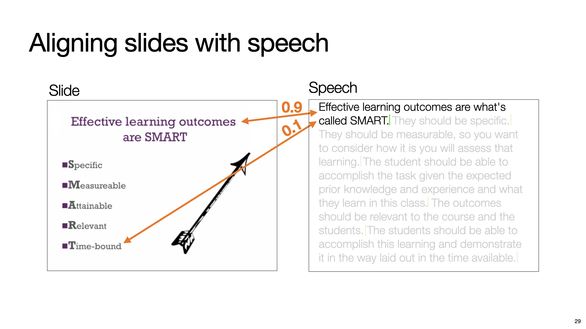 The title “Future Work” is placed at the top left of the slide. Three items placed side-by-side below the title. The first item contains text “Improve Feedback for Media” and an image depicting a couple of web pages with an alternative tag placed on top of the text. The second item contains text “Accessible feedback” with a waveform icon and play icon placed on top of the text. The last item contains text “Deployment” with a Chrome logo placed on top of the text.