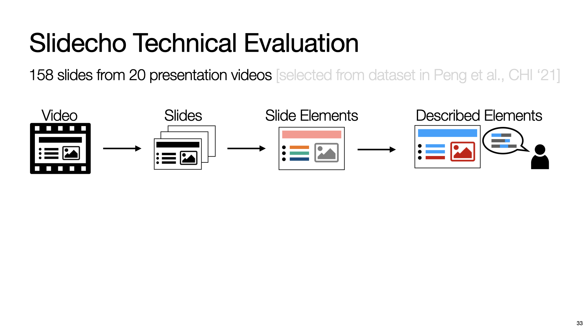 This is the last slide. Three text blocks placed from the top to the bottom with left alignment. The first text block is “sayitall.github.io”. The second text block is “Say It All: Feedback for Improving Non-Visual Presentation Accessibility”, and the final text block contains names of all four authors including “Yi-Hao Peng”, “JiWoong Jang”, “Jeffrey P. Bigham” and “Amy Pavel”.