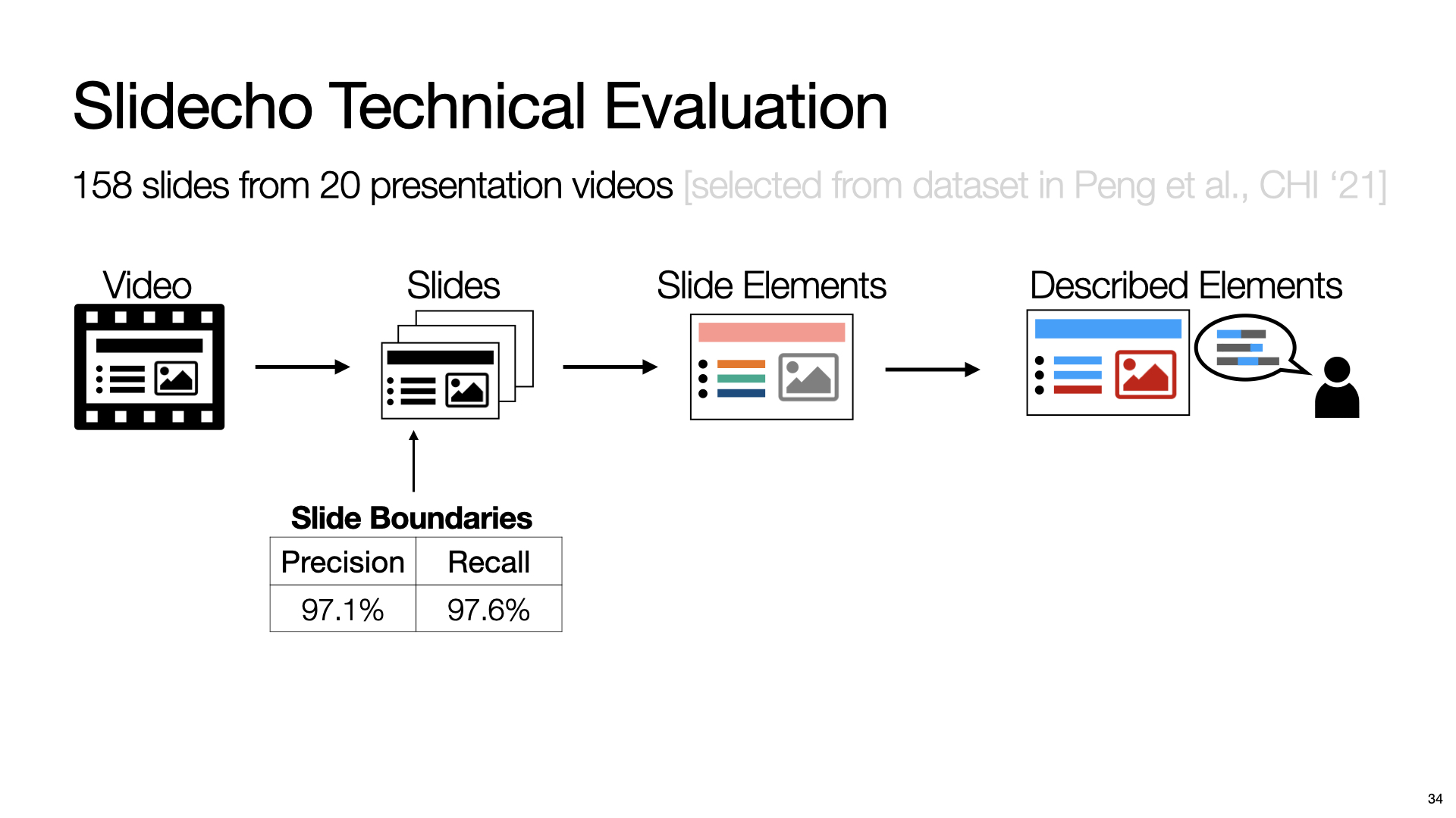 This is the last slide. Three text blocks placed from the top to the bottom with left alignment. The first text block is “sayitall.github.io”. The second text block is “Say It All: Feedback for Improving Non-Visual Presentation Accessibility”, and the final text block contains names of all four authors including “Yi-Hao Peng”, “JiWoong Jang”, “Jeffrey P. Bigham” and “Amy Pavel”.