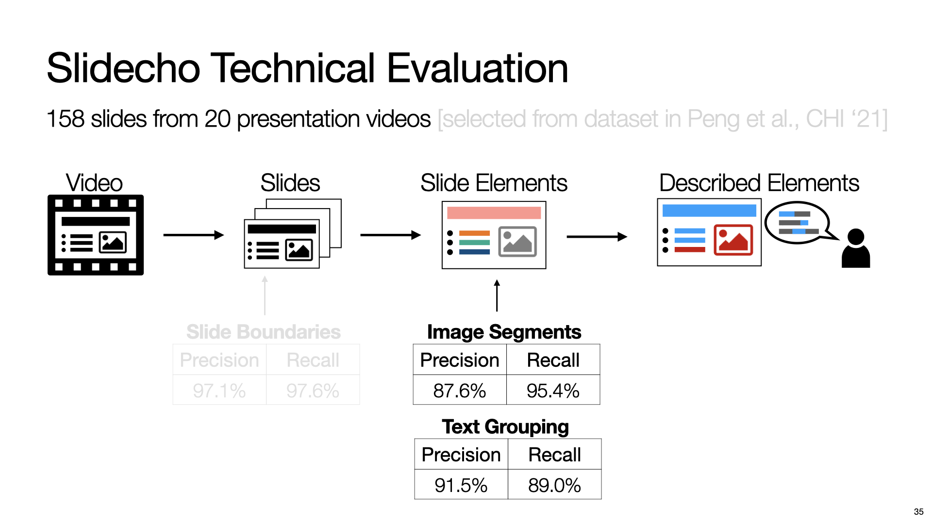 This is the last slide. Three text blocks placed from the top to the bottom with left alignment. The first text block is “sayitall.github.io”. The second text block is “Say It All: Feedback for Improving Non-Visual Presentation Accessibility”, and the final text block contains names of all four authors including “Yi-Hao Peng”, “JiWoong Jang”, “Jeffrey P. Bigham” and “Amy Pavel”.