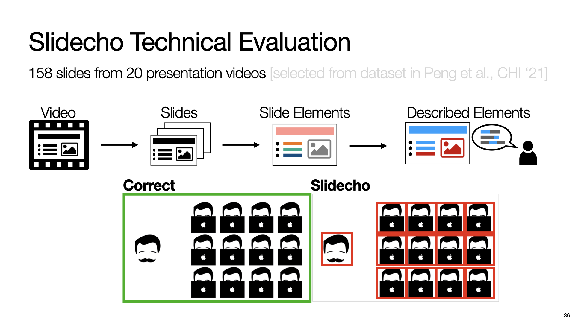 This is the last slide. Three text blocks placed from the top to the bottom with left alignment. The first text block is “sayitall.github.io”. The second text block is “Say It All: Feedback for Improving Non-Visual Presentation Accessibility”, and the final text block contains names of all four authors including “Yi-Hao Peng”, “JiWoong Jang”, “Jeffrey P. Bigham” and “Amy Pavel”.