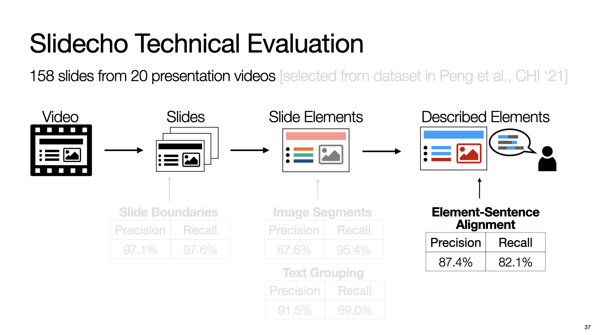 This is the last slide. Three text blocks placed from the top to the bottom with left alignment. The first text block is “sayitall.github.io”. The second text block is “Say It All: Feedback for Improving Non-Visual Presentation Accessibility”, and the final text block contains names of all four authors including “Yi-Hao Peng”, “JiWoong Jang”, “Jeffrey P. Bigham” and “Amy Pavel”.