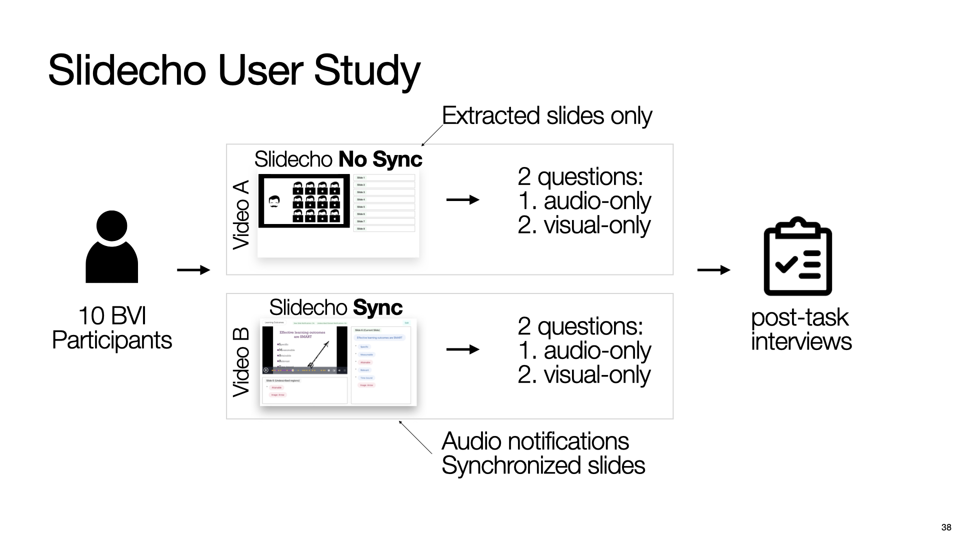 This is the last slide. Three text blocks placed from the top to the bottom with left alignment. The first text block is “sayitall.github.io”. The second text block is “Say It All: Feedback for Improving Non-Visual Presentation Accessibility”, and the final text block contains names of all four authors including “Yi-Hao Peng”, “JiWoong Jang”, “Jeffrey P. Bigham” and “Amy Pavel”.