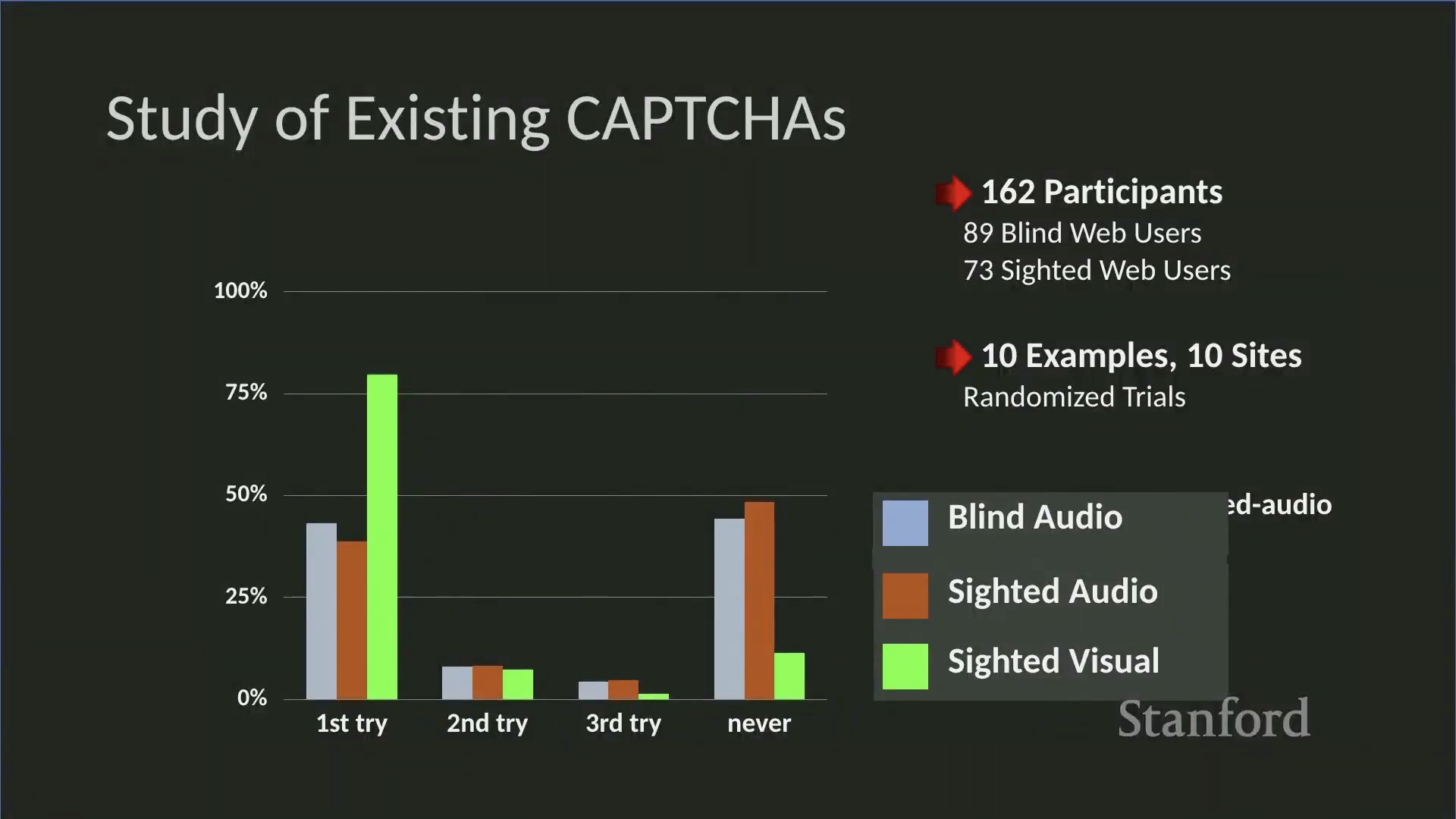 This slide shows a short clip of a presenter who did not describe his slides. The slide he presented included the title: Study of Existing CAPTCHAs. There is a chart displaying below it. The chart displayed the percentage of people successfully entering the CAPTCHAS within different trials. The x-axis represents the time of trials, including 1st try, 2nd try, 3rd try and never, the y-axis represents the percentage of users from 0-100% with 25% as interval. The measurement of three types of captcha are included in the chart including blind audio, sighted audio and sighted visual. In summary, most of the successful attempts for blind and sighted audio captcha are concentrated in 1st try and never, while for the sighted visual captcha most of the participants have successfully attempts on 1st try. On the right side of the chart are some details on study design. The first item initiated with the red arrow was the number of participants, which in total is 162 participants with 89 blind web users and 73 sighted web users recruited for the study. The second item initiated with the red arrow was the study procedure. There are a total of 10 examples and 10 sites in the randomized trials study design. Overall, the speaker barely described any of these visuals on his slide.