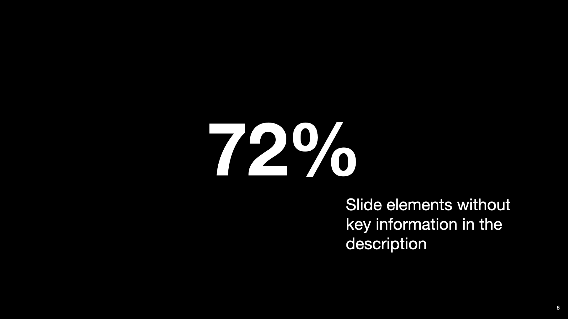A slide highlights the portion of undescribed contents in usual presentations. Text “72%” placed at the center of the slides with huge font size and bold typeface. At the bottom right side of that text is text “Slide elements without key information in the description” with normal font size.