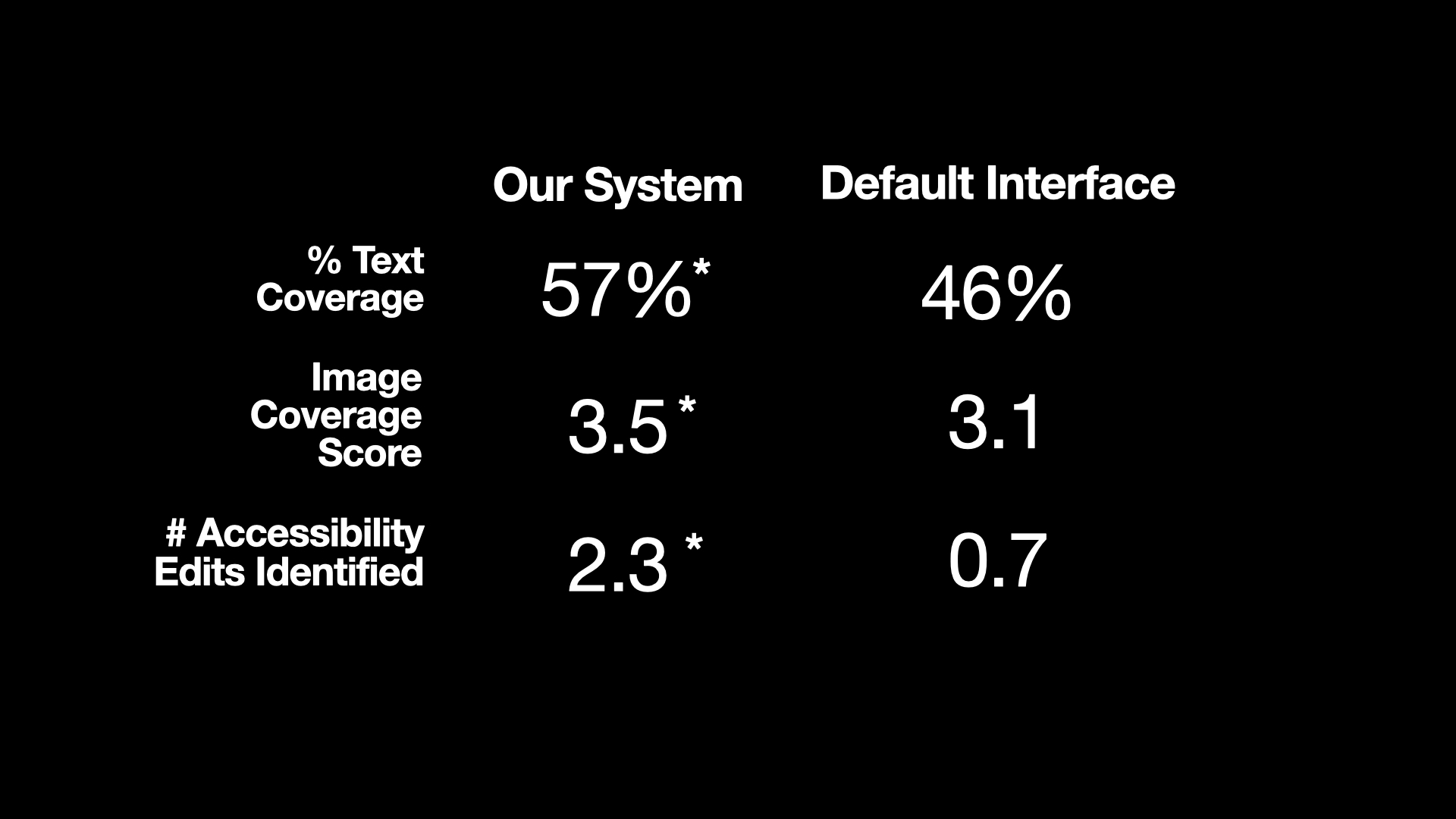This slide shows the study results as a table. The first column contains three different metrics we evaluated. The first row is two comparison subjects, our system and default interface. The second row is the text coverage %, where our system is 57% and the default interface is 46%. The third row is the image coverage score, where our system is 3.5 and the default interface is 3.1. The last row is the number of accessibility edits identified, where our system is 2.3 and the default interface is 0.7. Our system significantly outperformed all the metrics compared to the default interface.